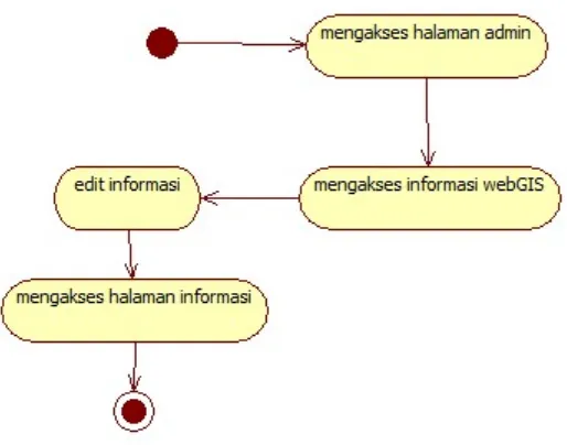 Gambar 3.7. Activity diagram admin tambah informasi