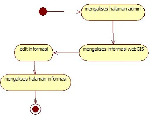 Gambar 3.7. Activity diagram admin tambah informasi