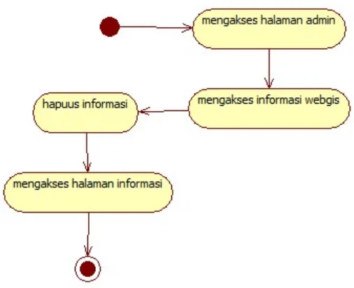 Gambar 3.9. Activity diagram admin hapus informasi