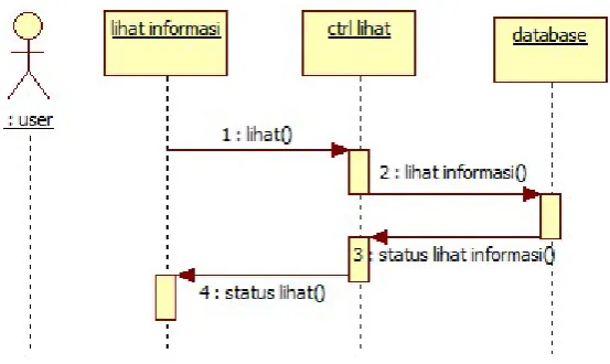 Gambar 3.10. Sequence diagram user mengakses webGIS