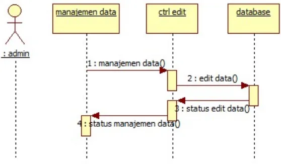 Gambar 3.13. Sequence diagram admin edit data