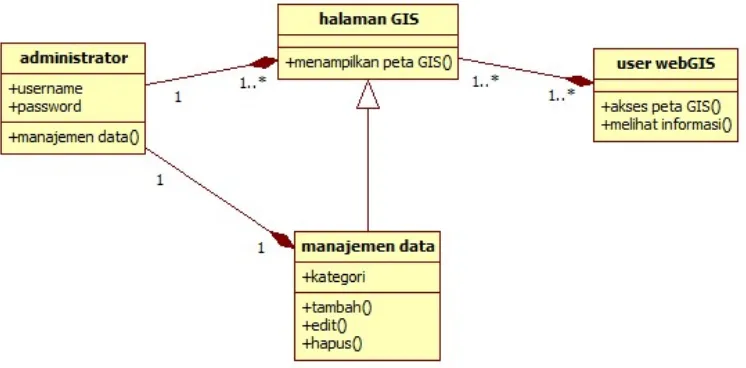 Gambar 3.15. Class diagram webGIS