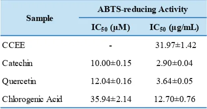 Table 1. IC50 value of ABTS-reducing activity of CEE, catechin, quercetin and chlorogenic acid.