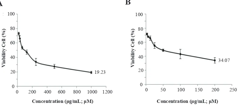 Figure 3. Viability of HeLa cell of CEE and quercetin. A: CEE; B: Quercetin. *CCEE = C