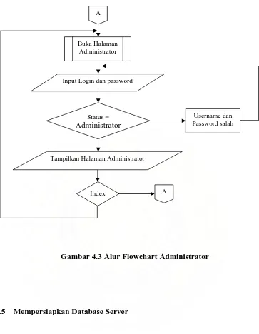 Gambar 4.3 Alur Flowchart Administrator 