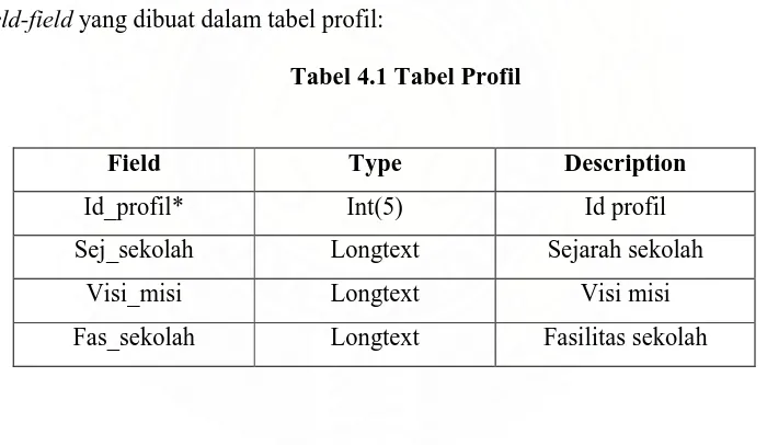 Tabel 4.1 Tabel Profil 