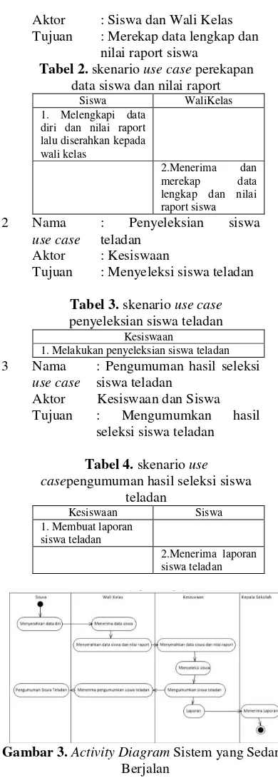 Tabel 2. skenario use case perekapan 