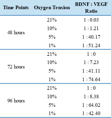 Table 1. The BDNF:VEGF ratio at 3 time points and various oxygen tensions.