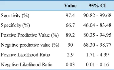 Table 3. Test characteristic of ChromID ESBL.