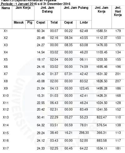 Tabel I.3 Laporan Kehadiran Pegawai 