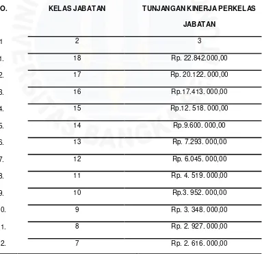 Tabel I.4 Peraturan Presiden Nomor 154 Tahun 2015 Tentang Tunjangan Kinerja pegawai di Lingkungan Kementerian Agama 