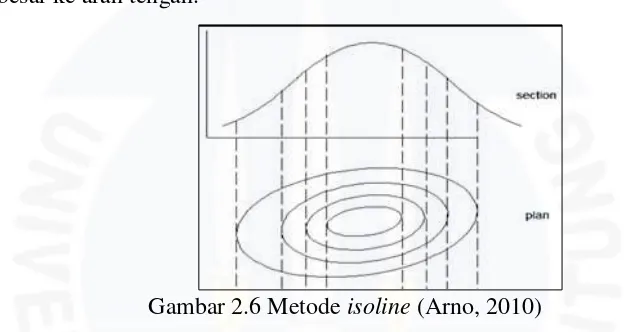 Gambar 2.6 Metode isoline (Arno, 2010) 