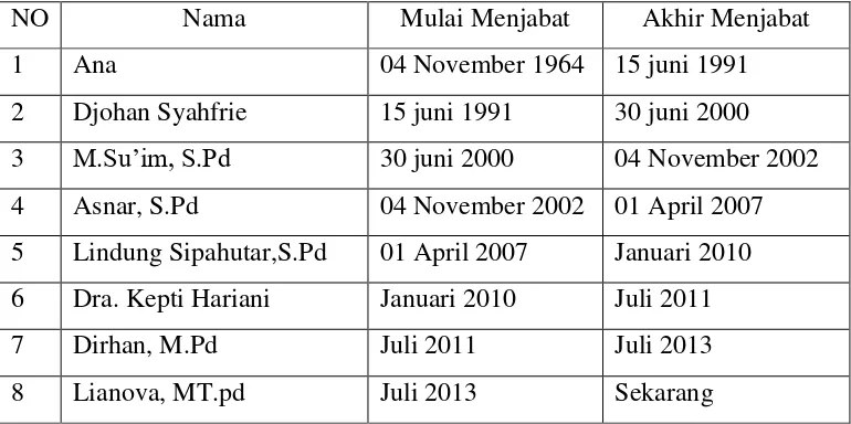 Tabel 2.1 Tabel Kepala Sekolah SMPN 9 Kota Bengkulu 