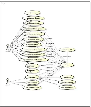 Gambar 4.1 Use Case Diagram Sistem Informasi Pengolahan Nilai 