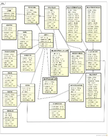 Gambar 4.2 Class Diagram Sistem Informasi Pengolahan Nilai 