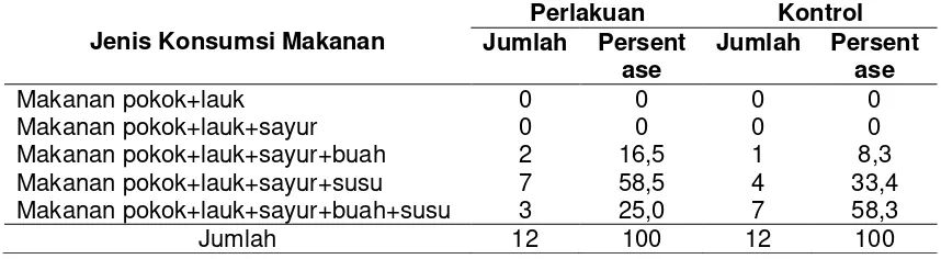 Tabel 1 Jenis Konsumsi Makan Pada Kelompok Perlakuan    dan Kelompok          Kontrol  