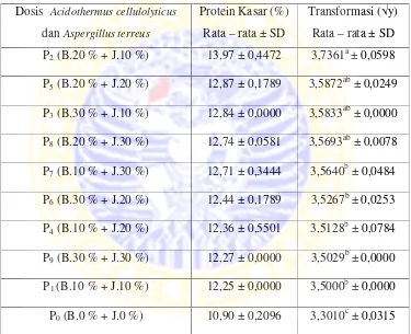 Tabel 4.2 Rata – rata kandungan protein kasar bekatul setelah difermentasi 