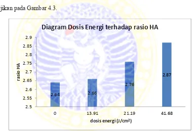 Tabel 4.5 Persentase unsur HA dengan berbagai variasi dosis energi 