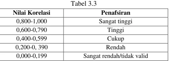 Tabel 3.3 Nilai Korelasi 