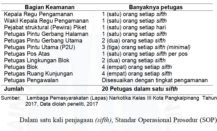 Tabel I.5Standar Petugas Pencegahan Gangguan Keamanan dan Ketertibanpada Lembaga Pemasyarakatan (Lapas) Narkotika Kelas III KotaPangkalpinang
