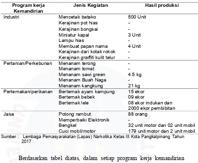 Tabel I.3  Laporan kinerja program bimbingan kerja kemandirian terhadap