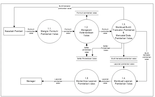 Gambar 4.3 Data Flow Diagram level 0 sistem yang sedang berjalan