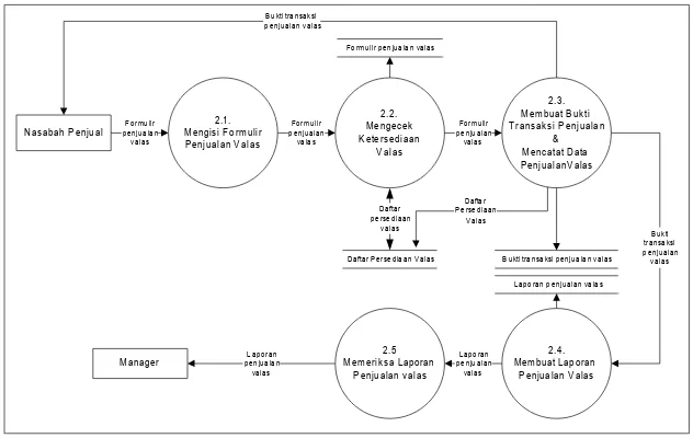 Gambar 4.6 Data Flow Diagram level 1 proses 3 sistem yang sedang berjalan