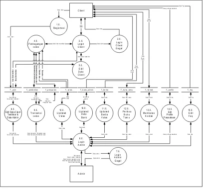 Gambar 4.9 Data Flow Diagram level 1 proses 4 sistem yang diusulkan