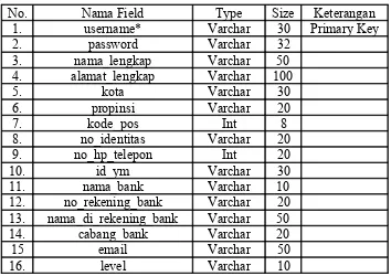 Tabel 4.1 File T_user