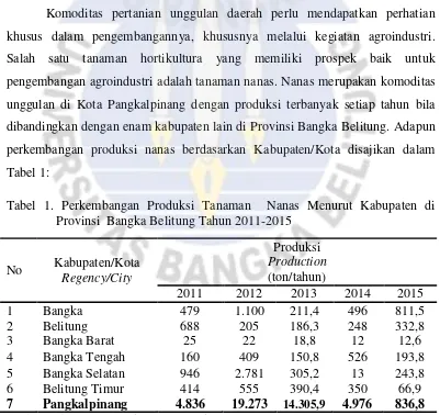 Tabel 1: Tabel 1. Perkembangan Produksi Tanaman  Nanas Menurut Kabupaten di 