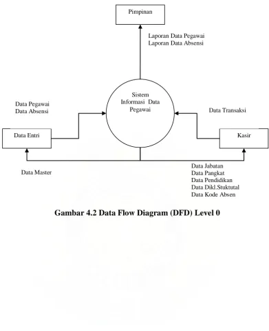 Gambar 4.2 Data Flow Diagram (DFD) Level 0 