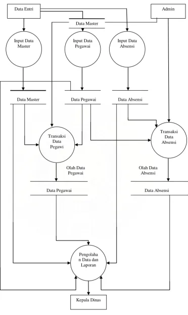 Gambar 4.3 Data Flow Diagram (DFD) Level 1