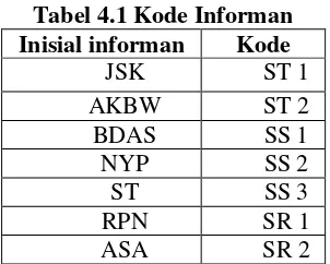 Tabel 4.2 Kode Deskripsi Data Hasil Penelitian 