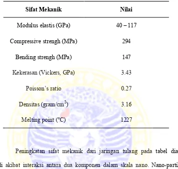 Tabel 2.3 Sifat Mekanik Hidroksiapatit (Park. John B, 2003) 
