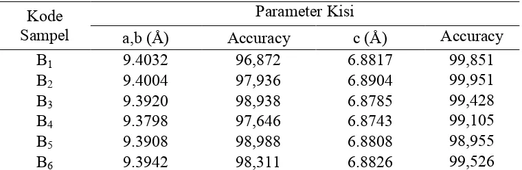 Tabel 4.2 Parameter Kisi Sampel 