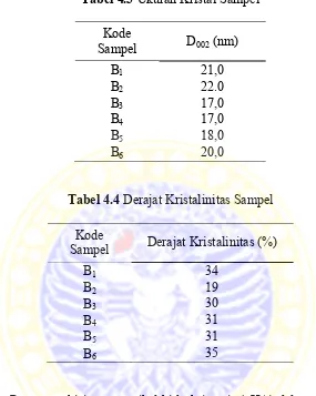 Tabel 4.3 Ukuran Kristal Sampel 