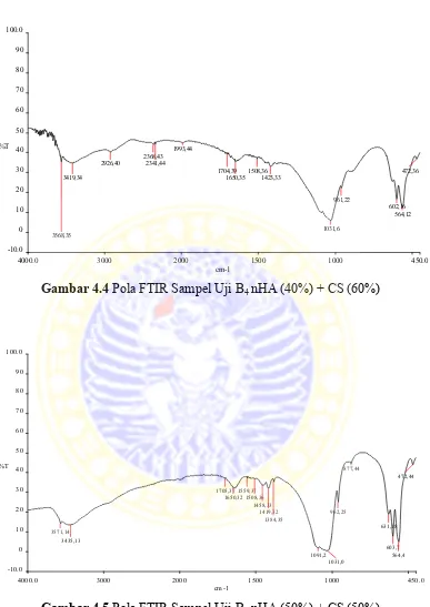 Gambar 4.5 Pola FTIR Sampel Uji B5 nHA (50%) + CS (50%) 