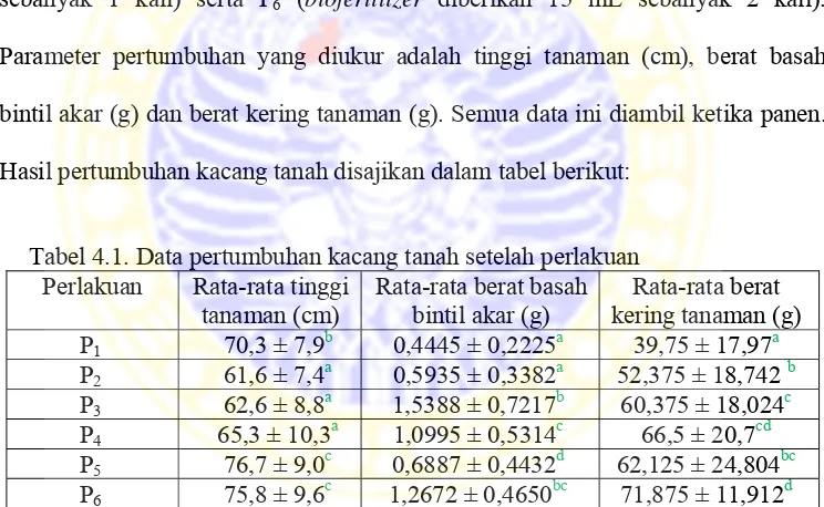 Tabel 4.1. Data pertumbuhan kacang tanah setelah perlakuan 