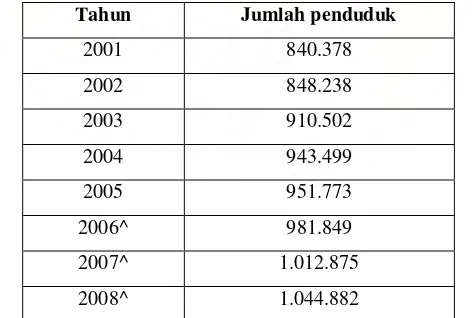 Tabel 4.2 Proyeksi penduduk Kabupaten Labuhan Batu tahun 2006-2008 
