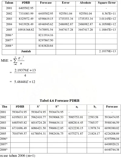 Tabel 4.6 Forecase PDRB  