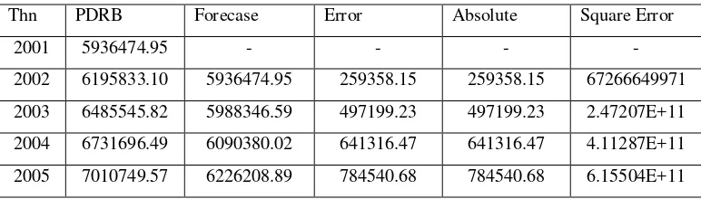 Tabel 4.7 Forecase dan Mean Square Error (� = 0.7) 