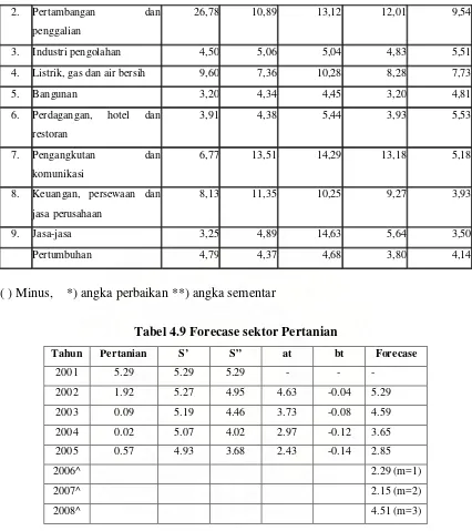 Tabel 4.9 Forecase sektor Pertanian  