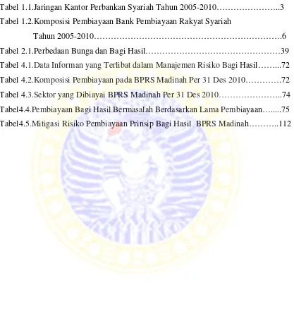 Tabel 1.2.Komposisi Pembiayaan Bank Pembiayaan Rakyat Syariah