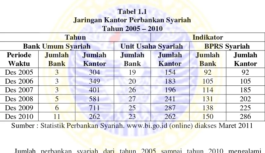 Tabel 1.1Jaringan Kantor Perbankan Syariah