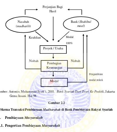 Skema Transaksi PembiayaanGambar 2.2 Mudharabah di Bank Pembiayaan Rakyat Syariah