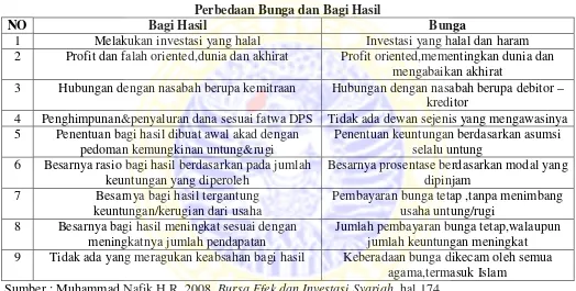 Tabel 2.1Perbedaan Bunga dan Bagi Hasil