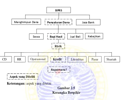 Gambar 2.5Kerangka Berpikir