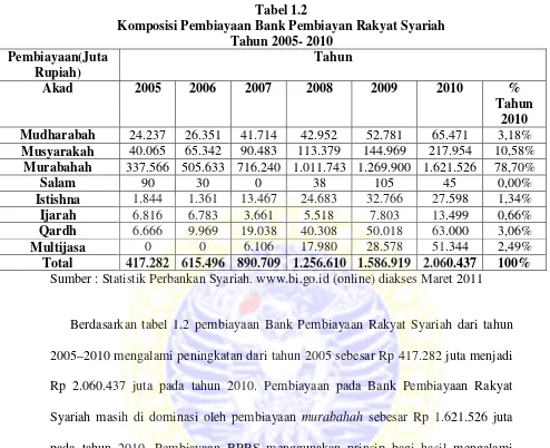 Tabel 1.2Komposisi Pembiayaan Bank Pembiayan Rakyat Syariah