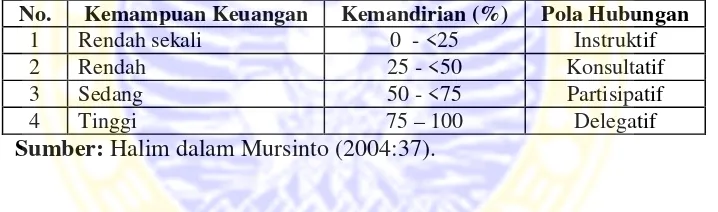 Tabel 1.2 KEMAMPUAN KEUANGAN DAERAH DAN POLA HUBUNGAN 