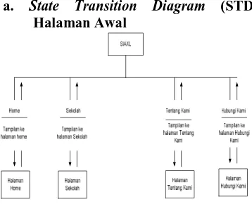 Gambar 7 State Transition Diagram (STD) Halaman Awal 